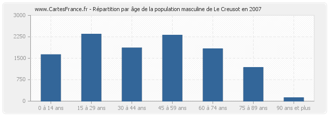 Répartition par âge de la population masculine de Le Creusot en 2007